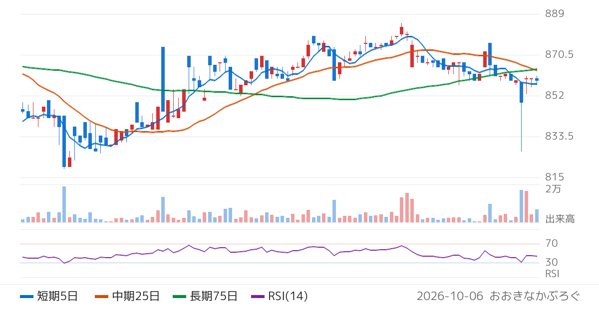 フェリシモ（3396）の株価チャート