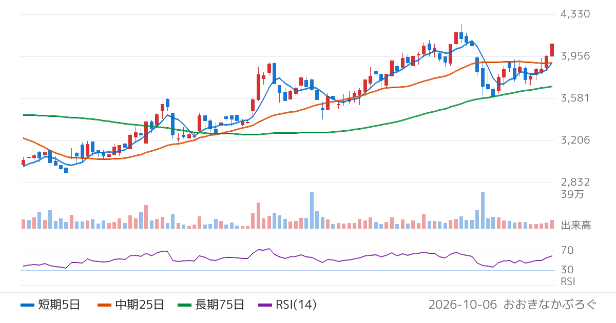 丸千代山岡家（3399）の株価チャート