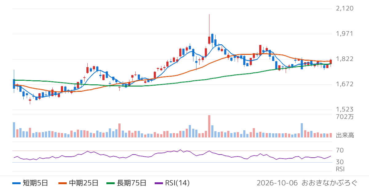クラレ（3405）の株価チャート