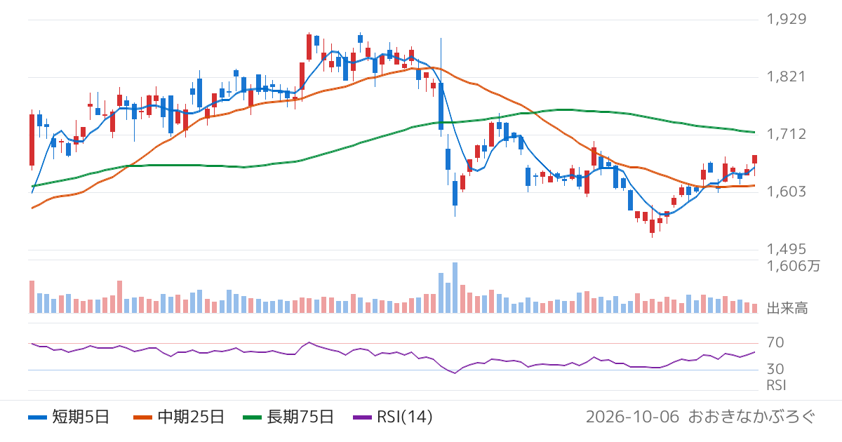 旭化成（3407）の株価チャート