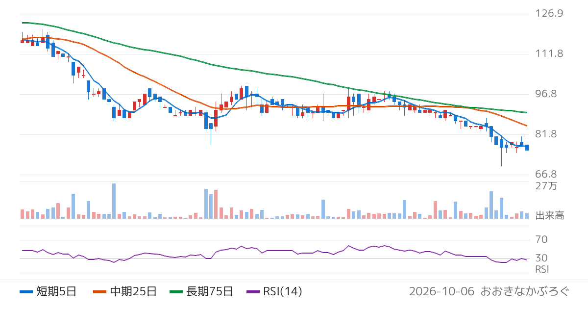 北紡（3409）の株価チャート