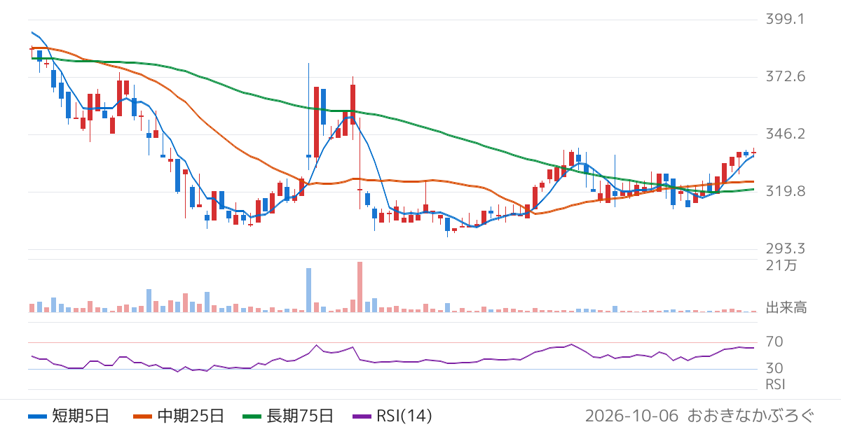 ジグザグ（340A）の株価チャート