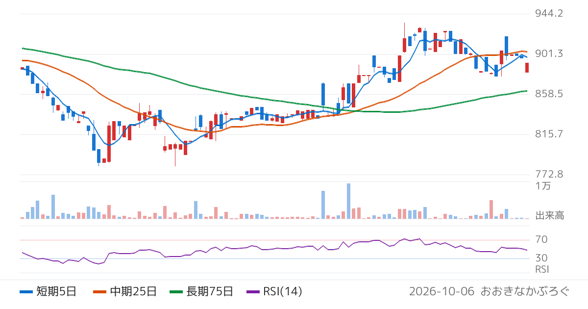 ピクスタ（3416）の株価チャート