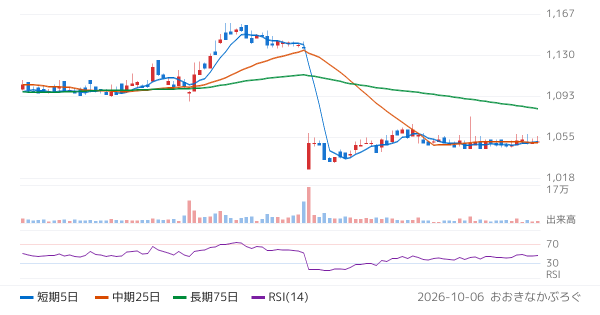 バルニバービ（3418）の株価チャート