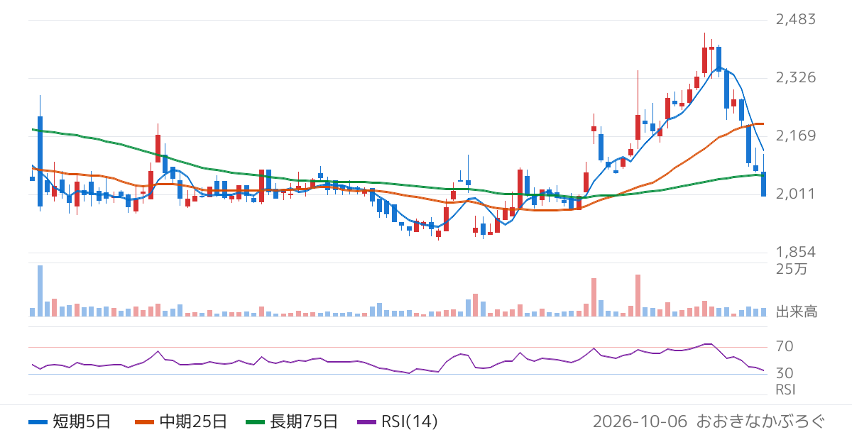 トヨコー（341A）の株価チャート