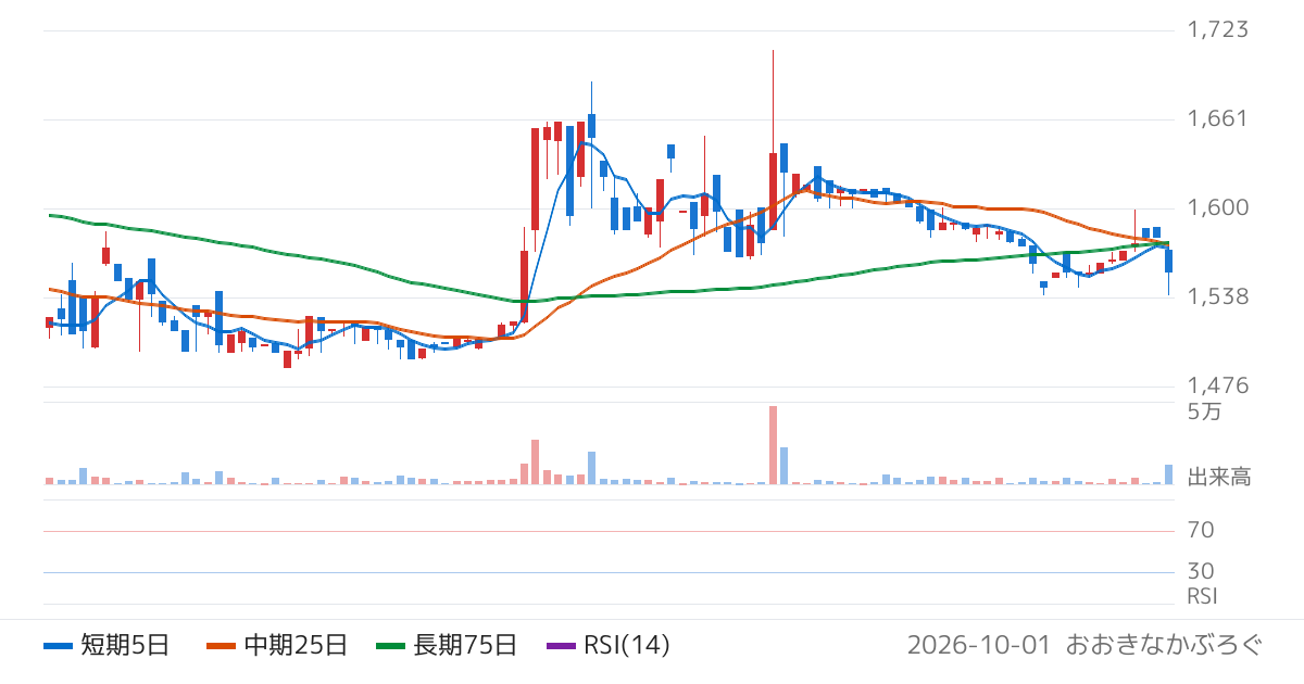 ケー・エフ・シー（3420）の株価チャート