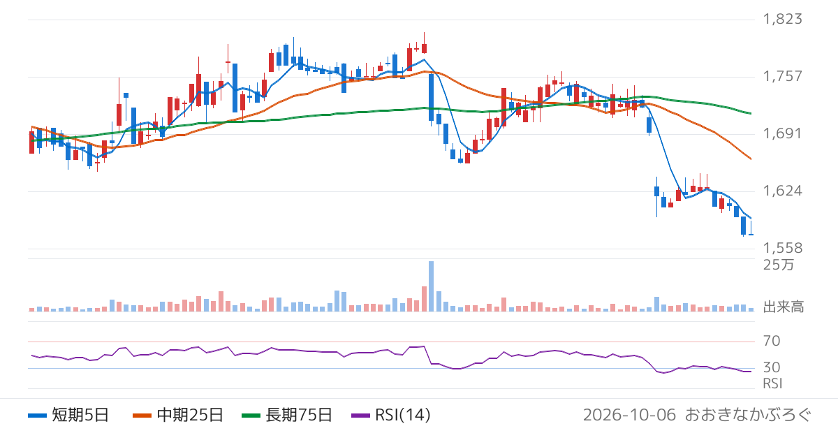 稲葉製作所（3421）の株価チャート