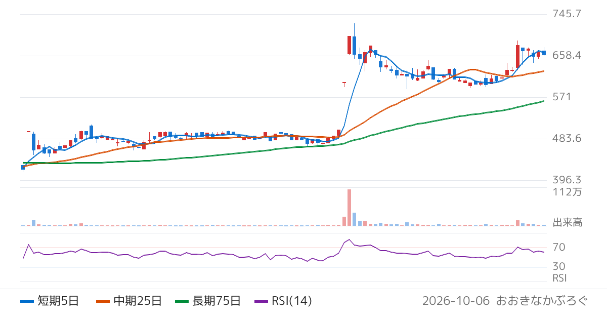 Ｊ−ＭＡＸ（3422）の株価チャート