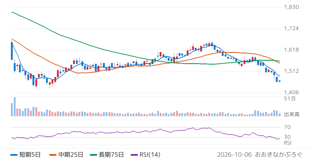 宮地エンジニアリンググループ（3431）の株価チャート