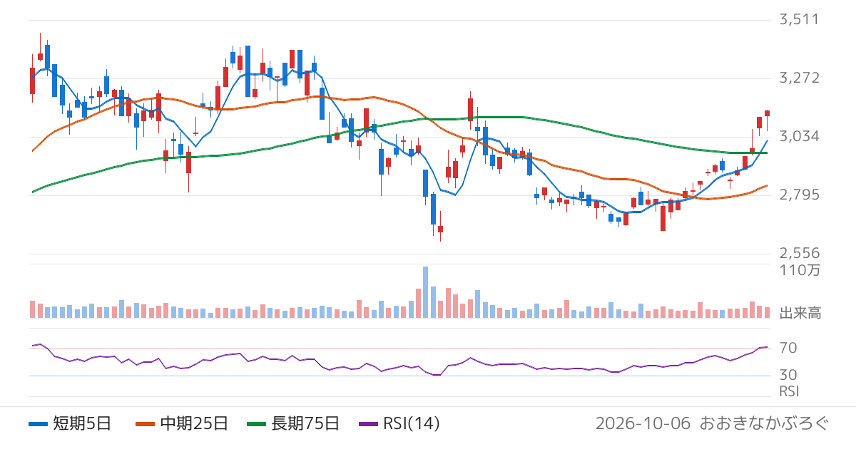 トーカロ（3433）の株価チャート