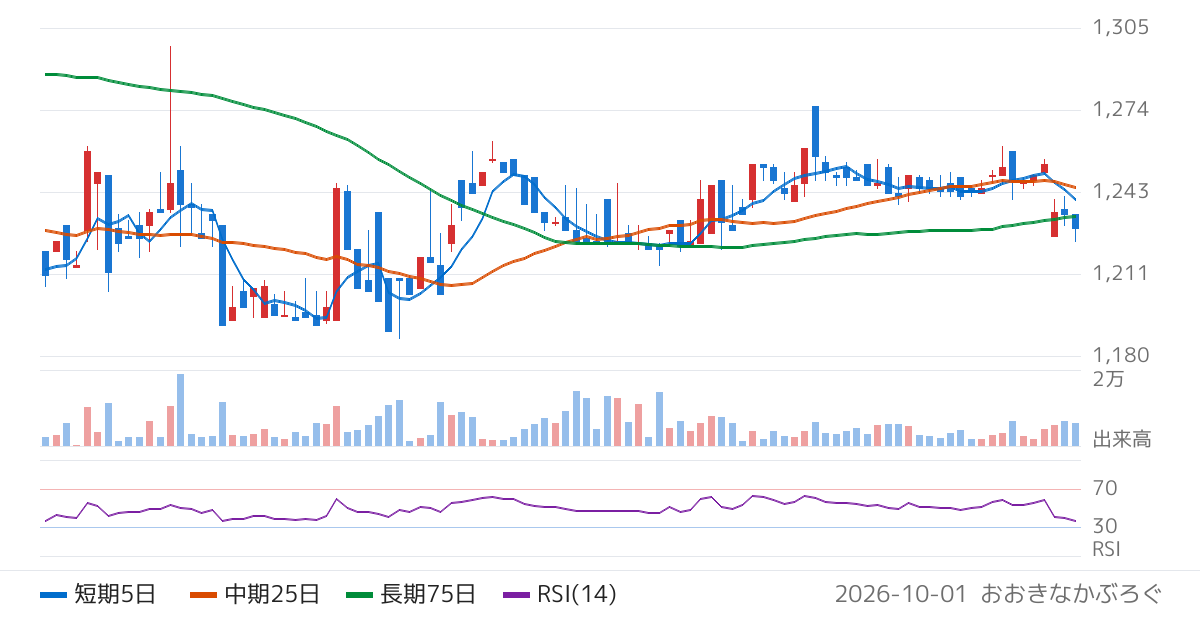 アルファ（3434）の株価チャート