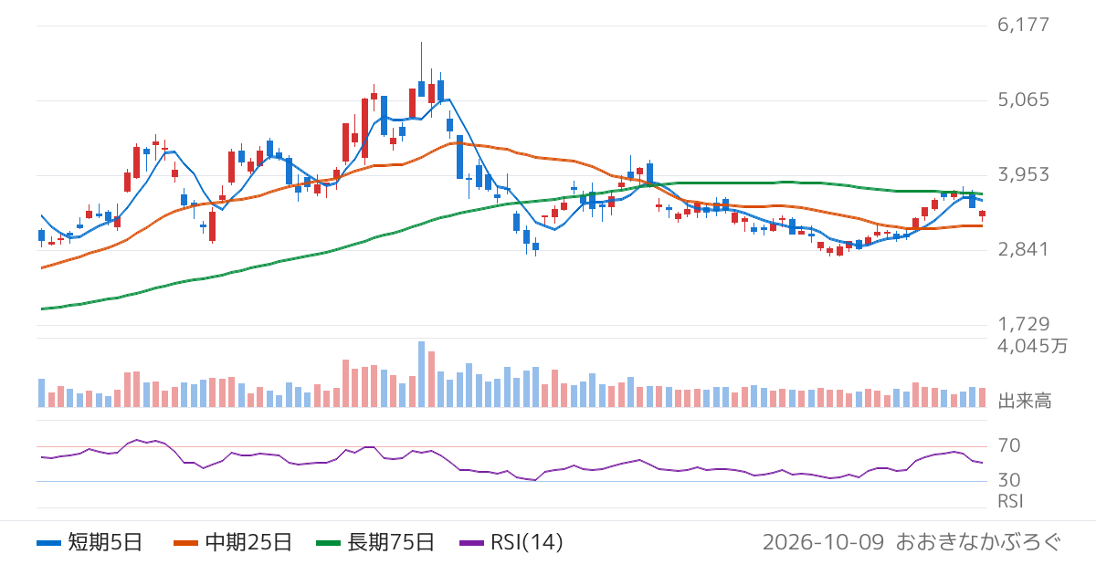 ＳＵＭＣＯ（3436）の株価チャート