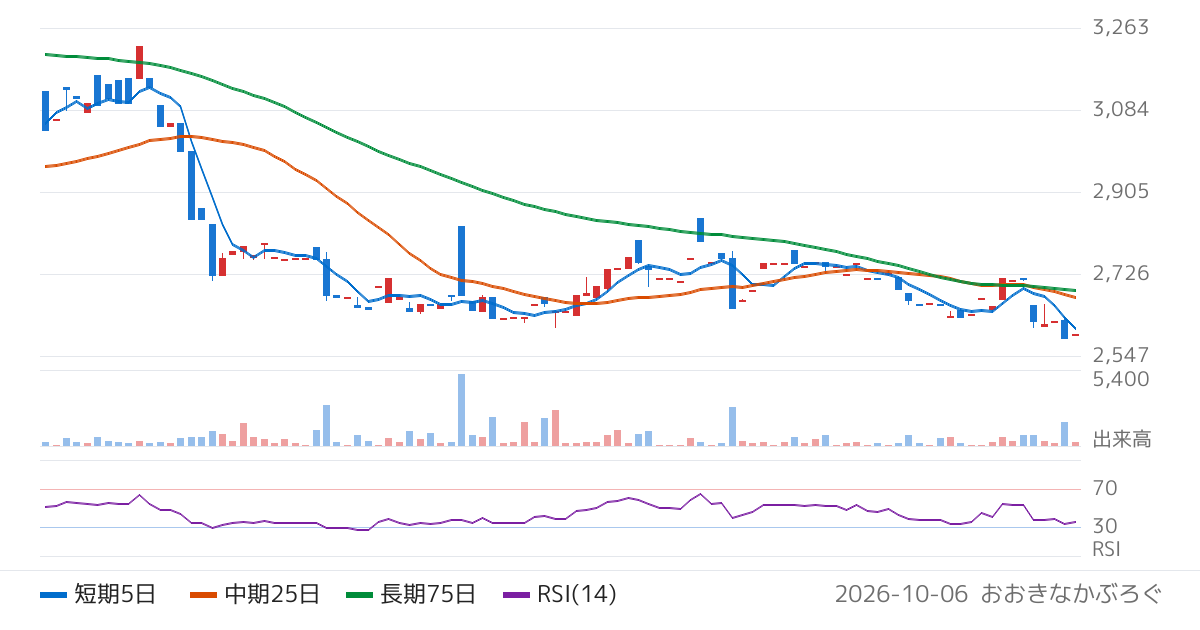 特殊電極（3437）の株価チャート