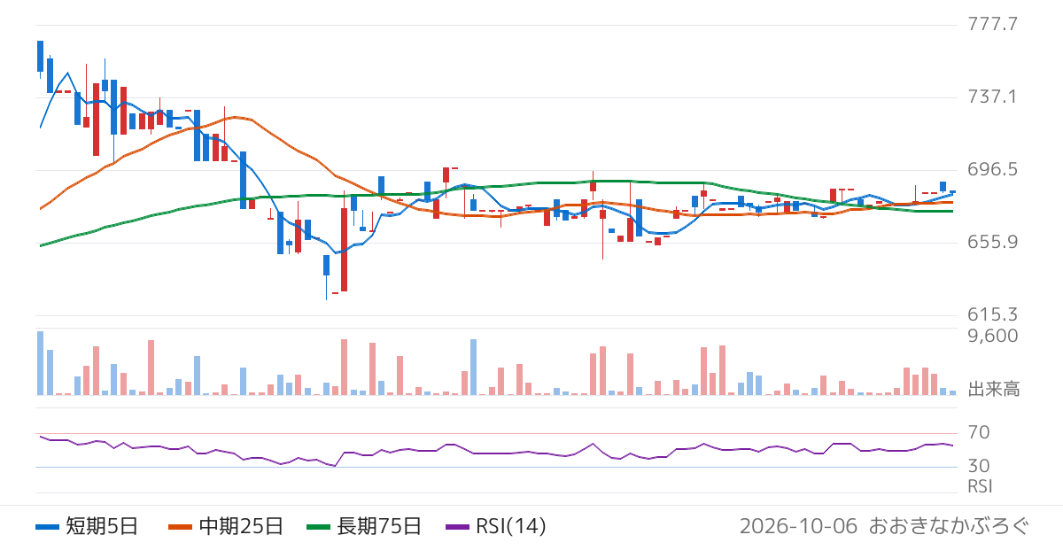 三ツ知（3439）の株価チャート
