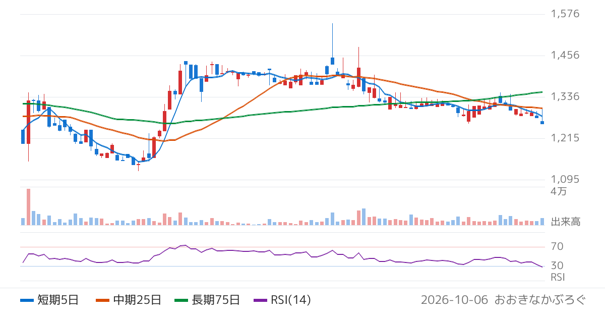 ＩＡＣＥトラベル（343A）の株価チャート
