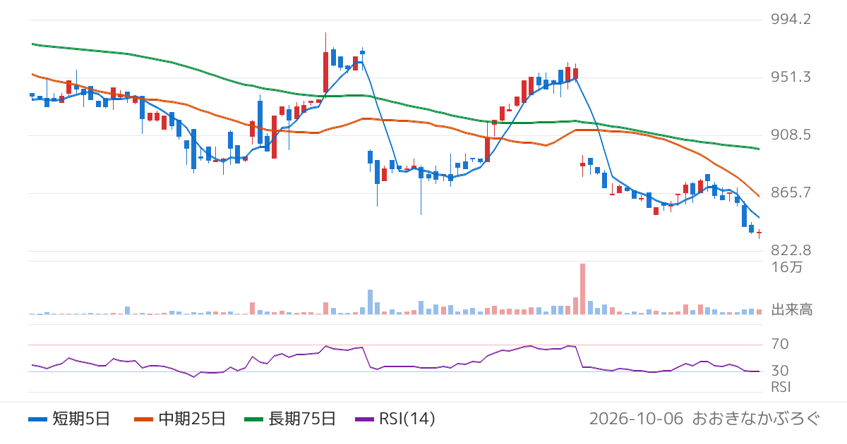 日創グループ（3440）の株価チャート