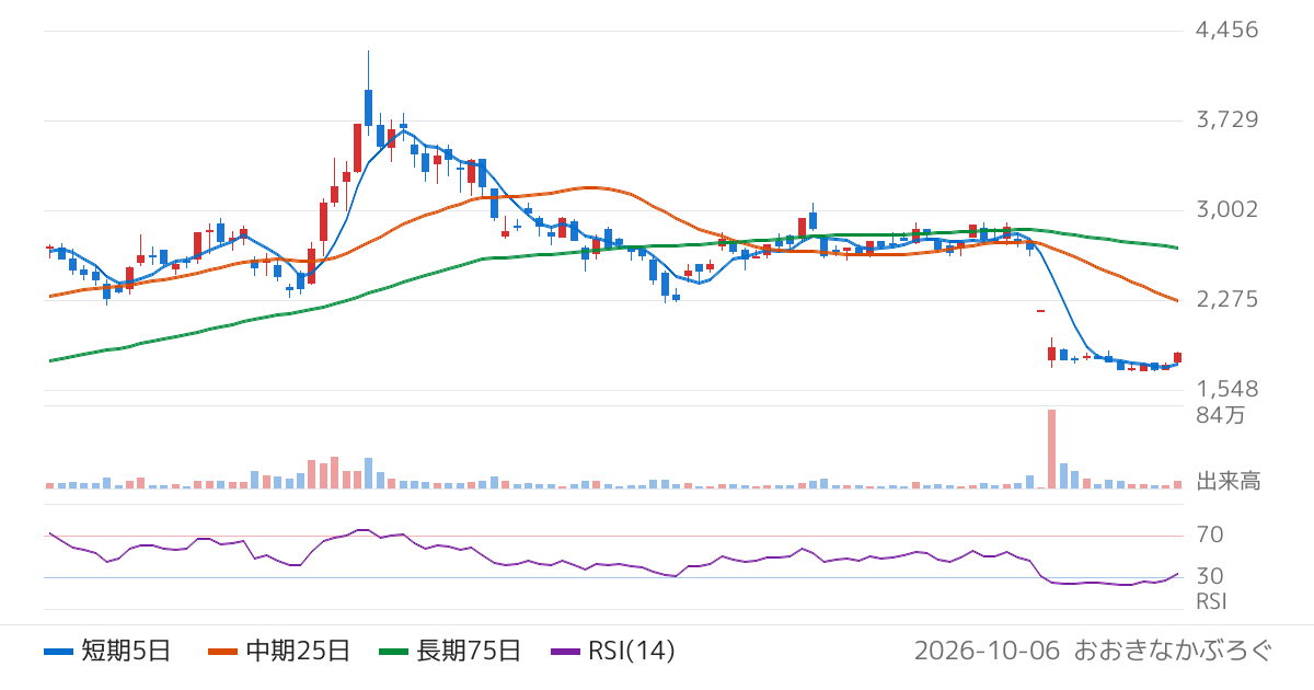 山王（3441）の株価チャート