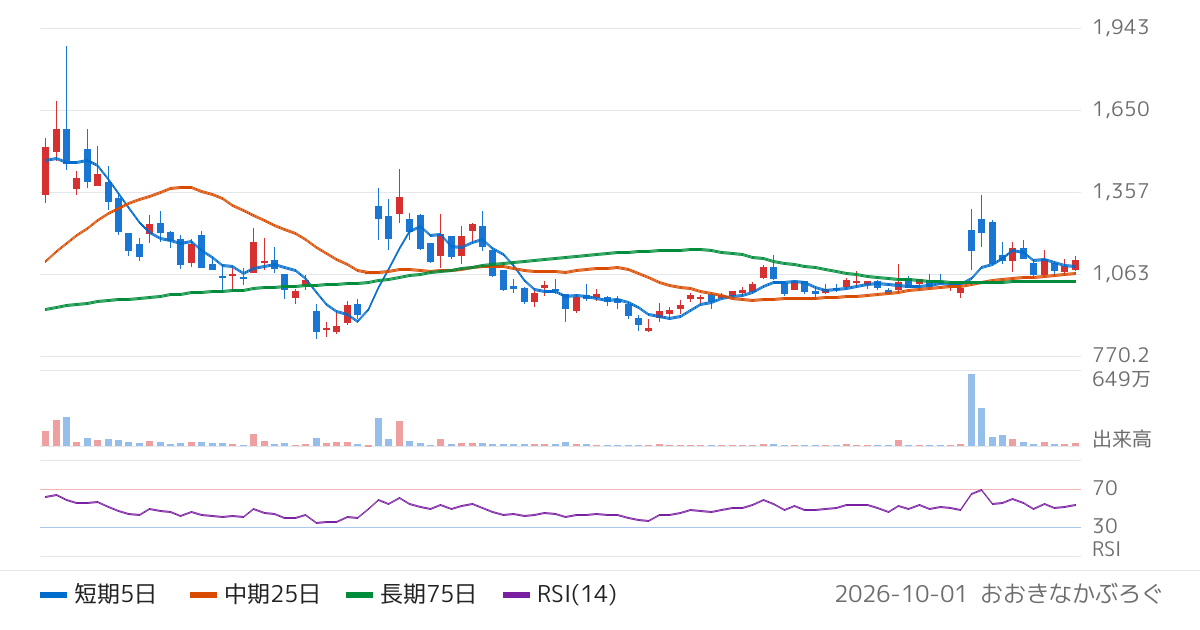 菊池製作所（3444）の株価チャート