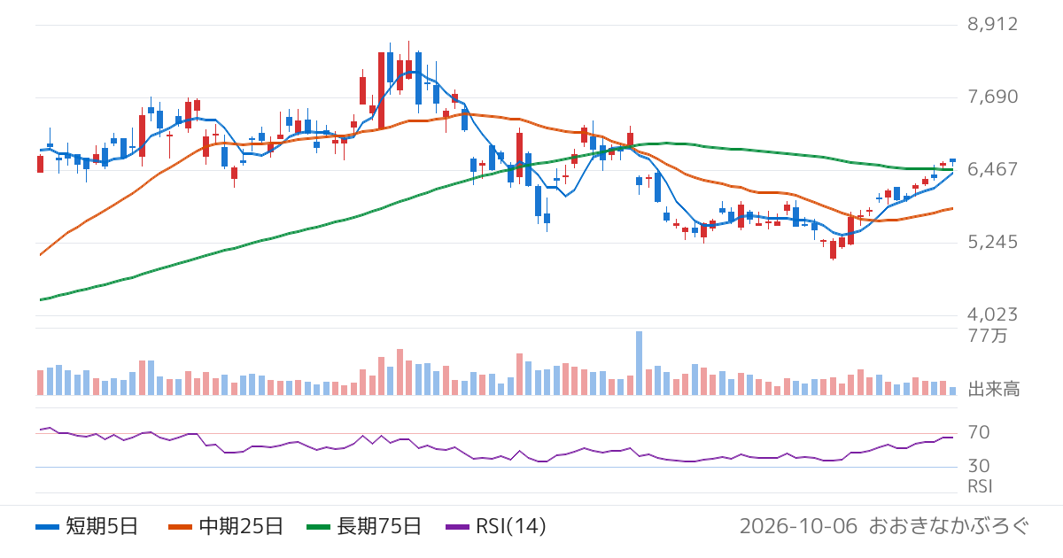 ＲＳ　Ｔｅｃｈｎｏｌｏｇｉｅｓ（3445）の株価チャート