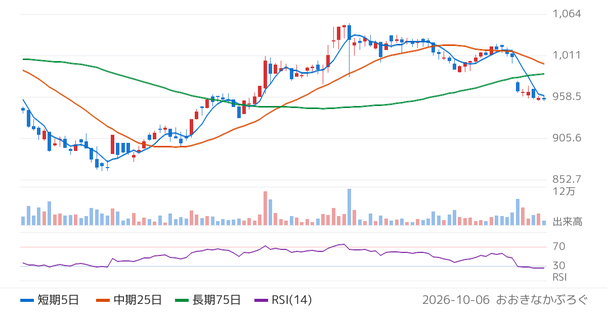 信和（3447）の株価チャート