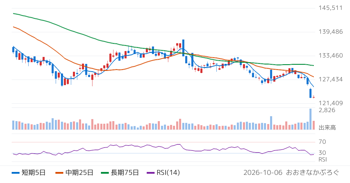 トーセイ・リート投資法人（3451）の株価チャート