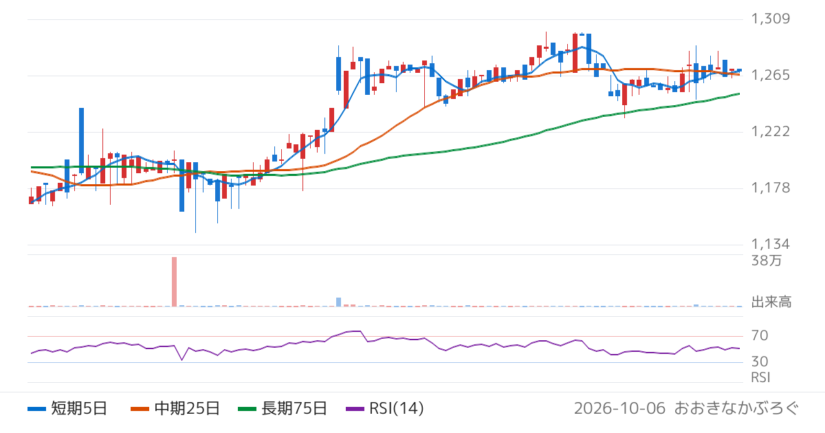 ファーストブラザーズ（3454）の株価チャート