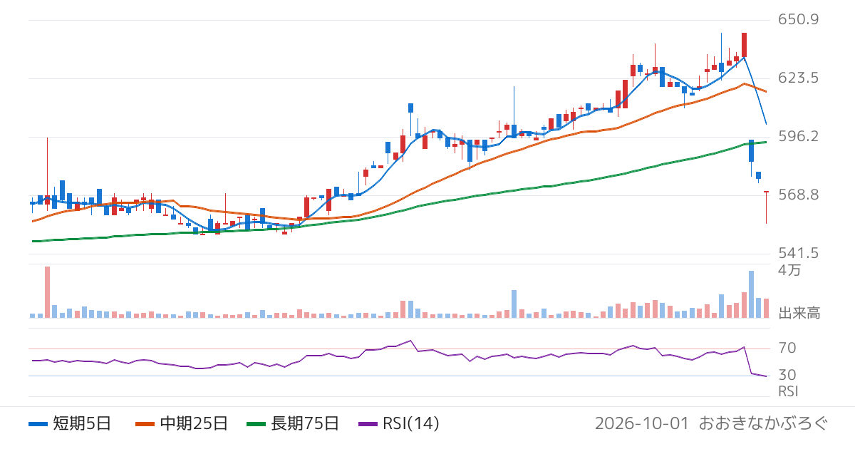 パルマ（3461）の株価チャート