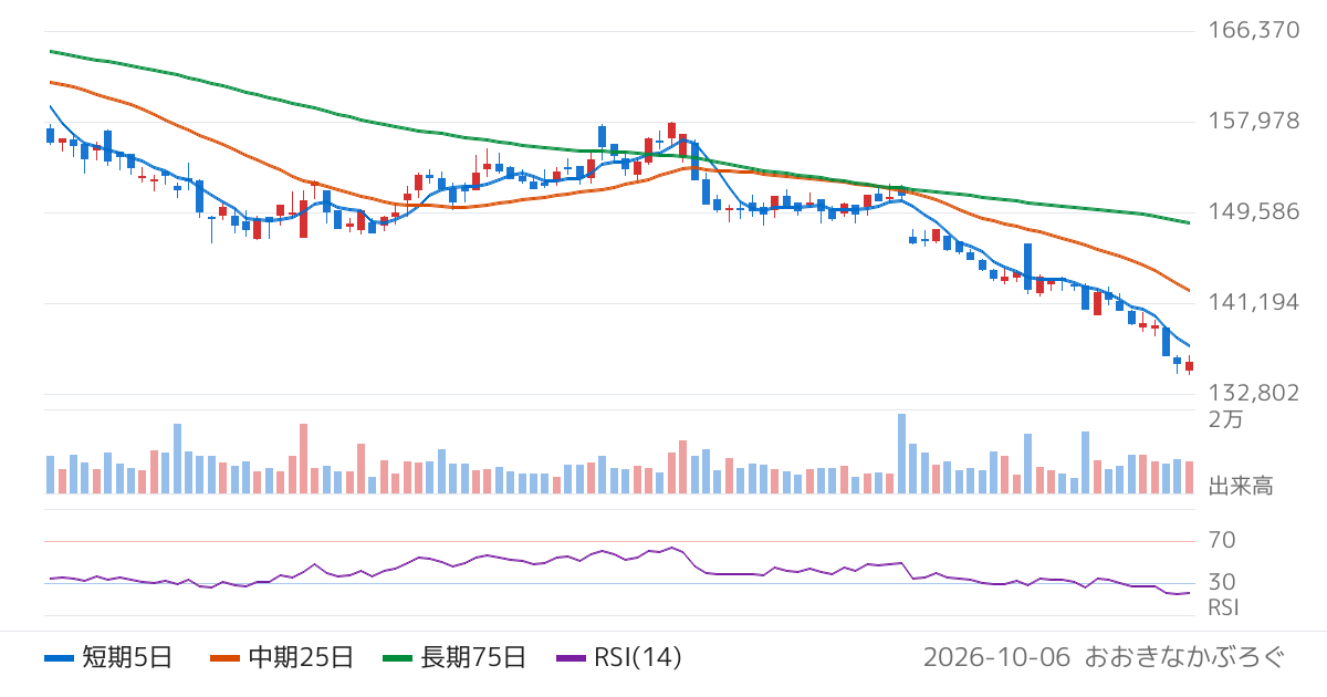 野村不動産マスターファンド投資法人（3462）の株価チャート