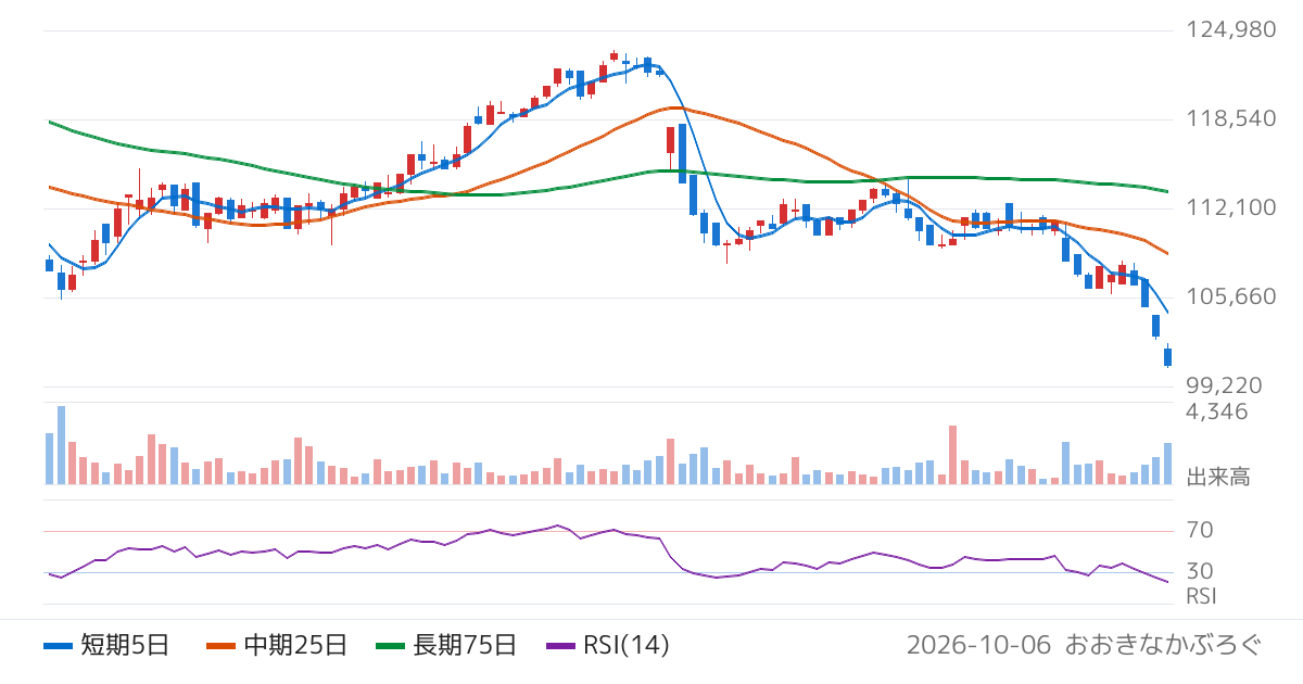 いちごホテルリート投資法人（3463）の株価チャート