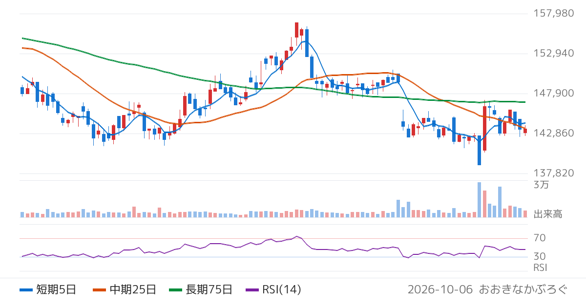 ラサールロジポート投資法人（3466）の株価チャート