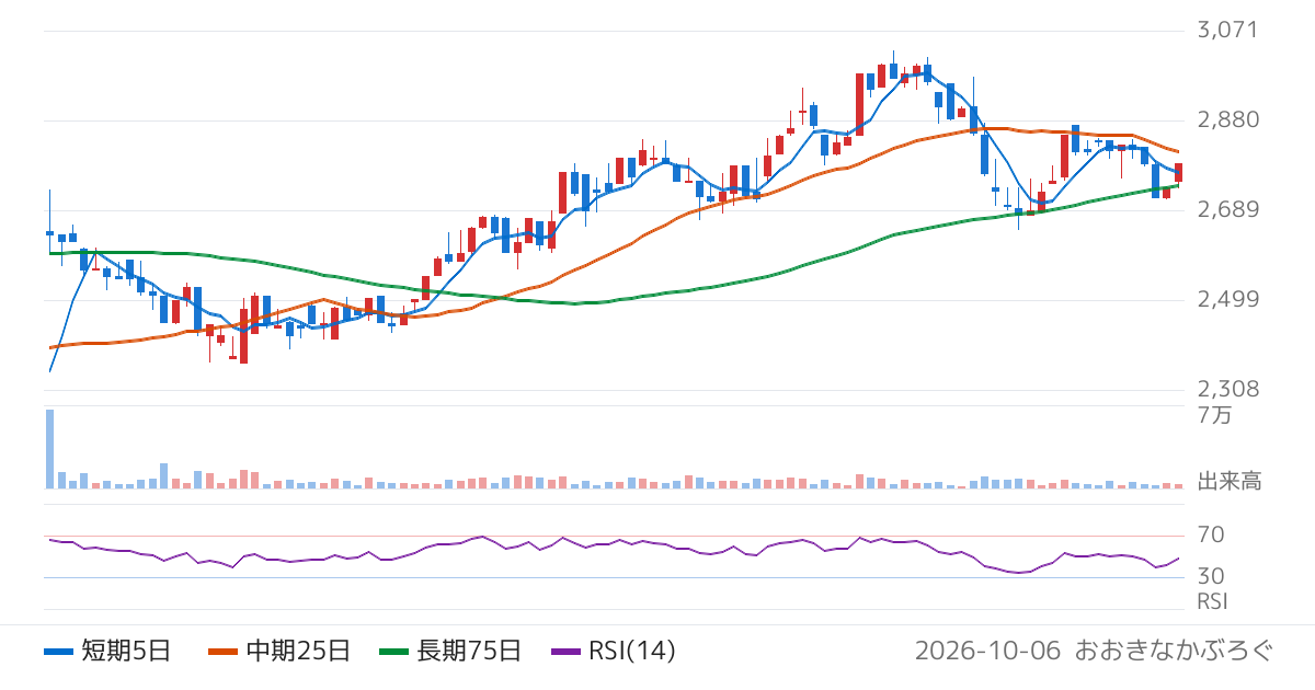 アグレ都市デザイン（3467）の株価チャート