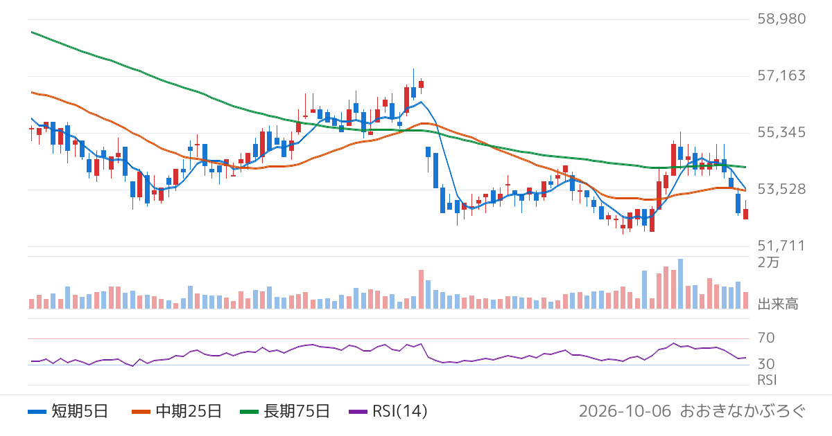 スターアジア不動産投資法人（3468）の株価チャート