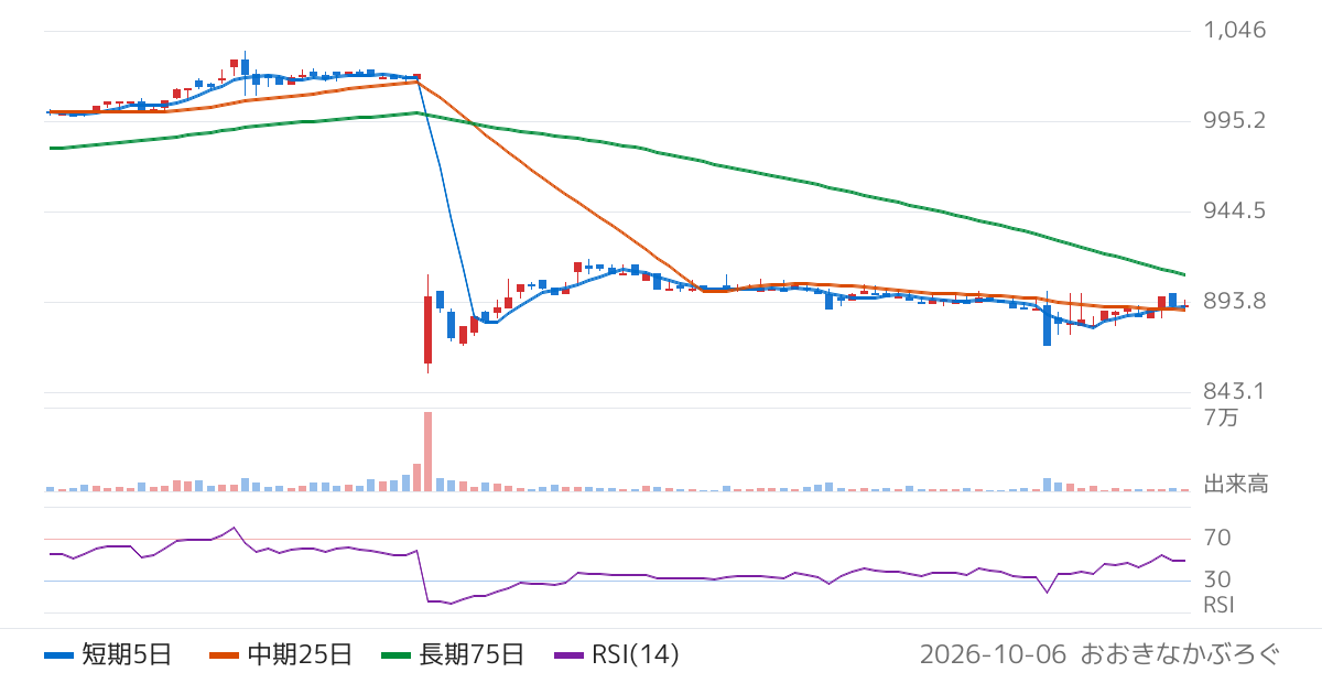 デュアルタップ（3469）の株価チャート