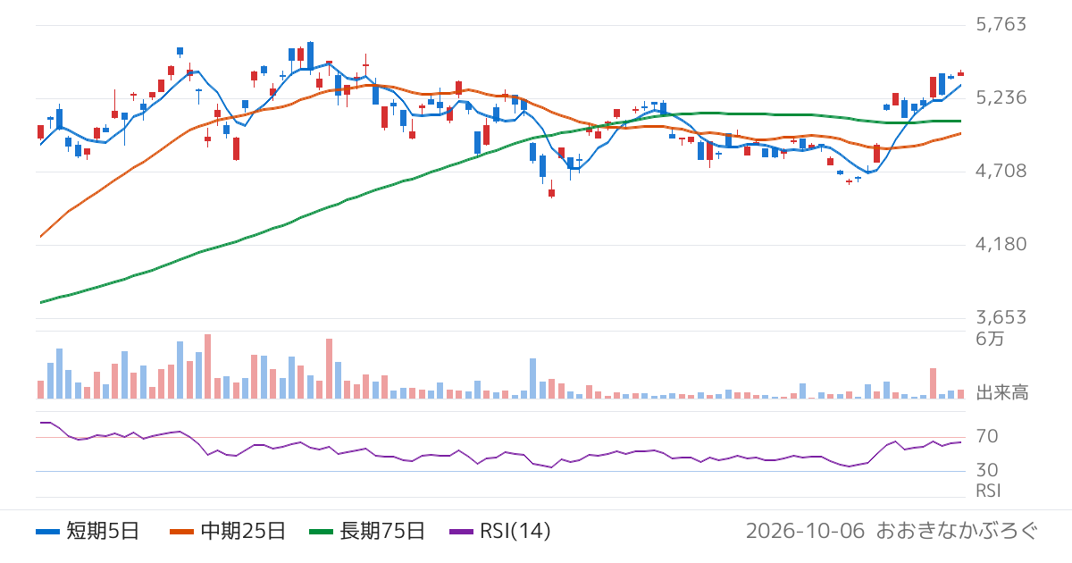 野村アセットマネジメント株式会社　ＮＥＸＴ　ＦＵＮＤＳ　Ｓ＆Ｐ　５００　半導体・半導体製造装置３５％キャップ指数連動型上場投信（346A）の株価チャート