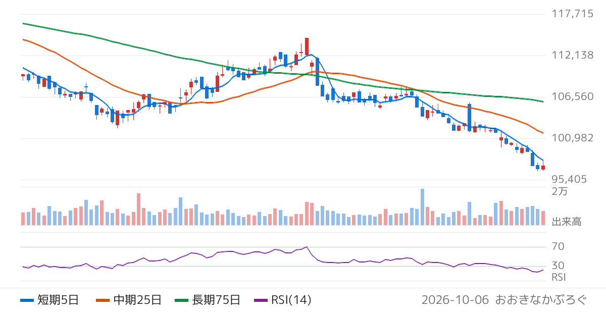 三井不動産ロジスティクスパーク投資法人（3471）の株価チャート