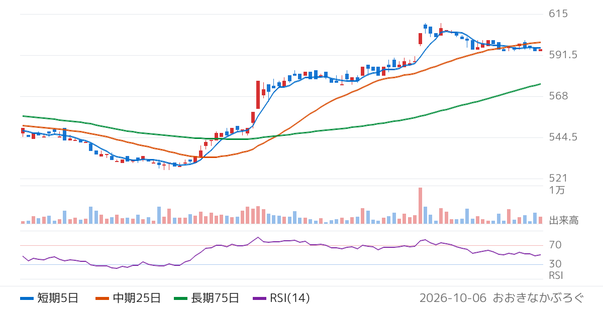 Ｇ−ＦＡＣＴＯＲＹ（3474）の株価チャート