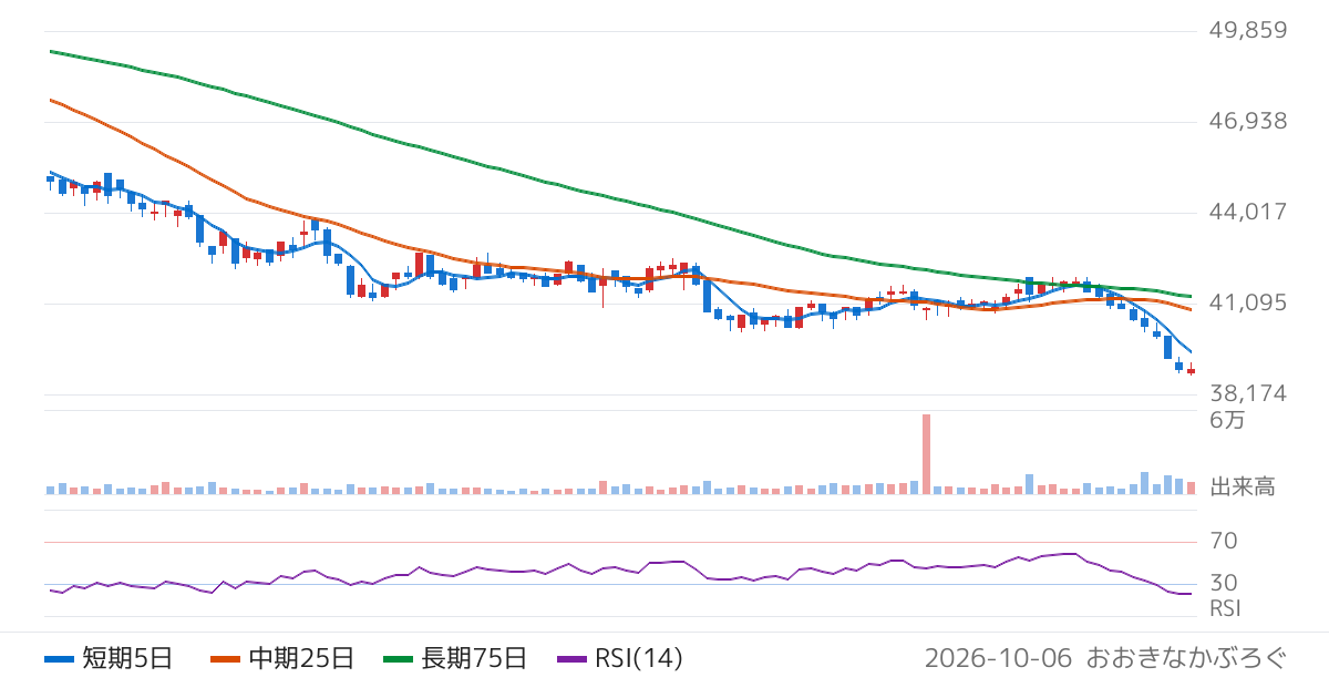 投資法人みらい（3476）の株価チャート