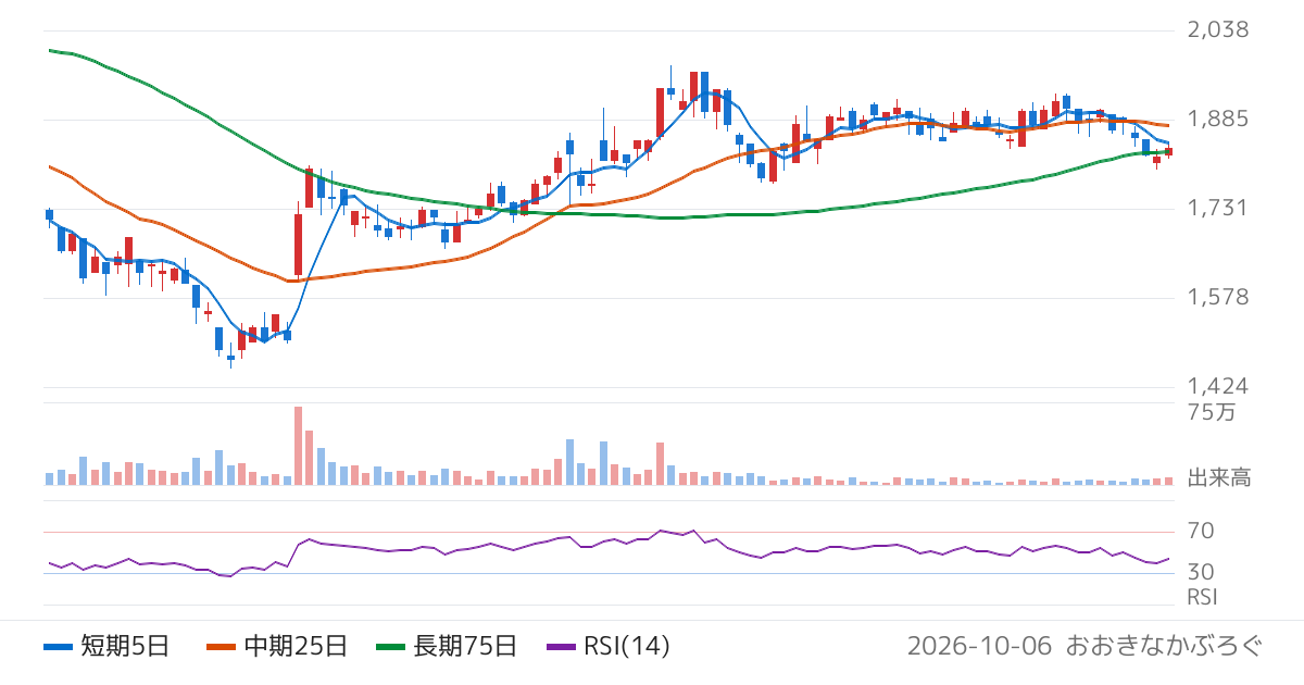 ティーケーピー（3479）の株価チャート