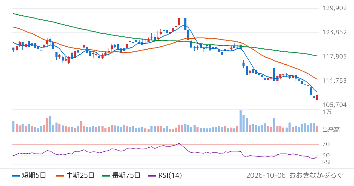 三菱地所物流リート投資法人（3481）の株価チャート