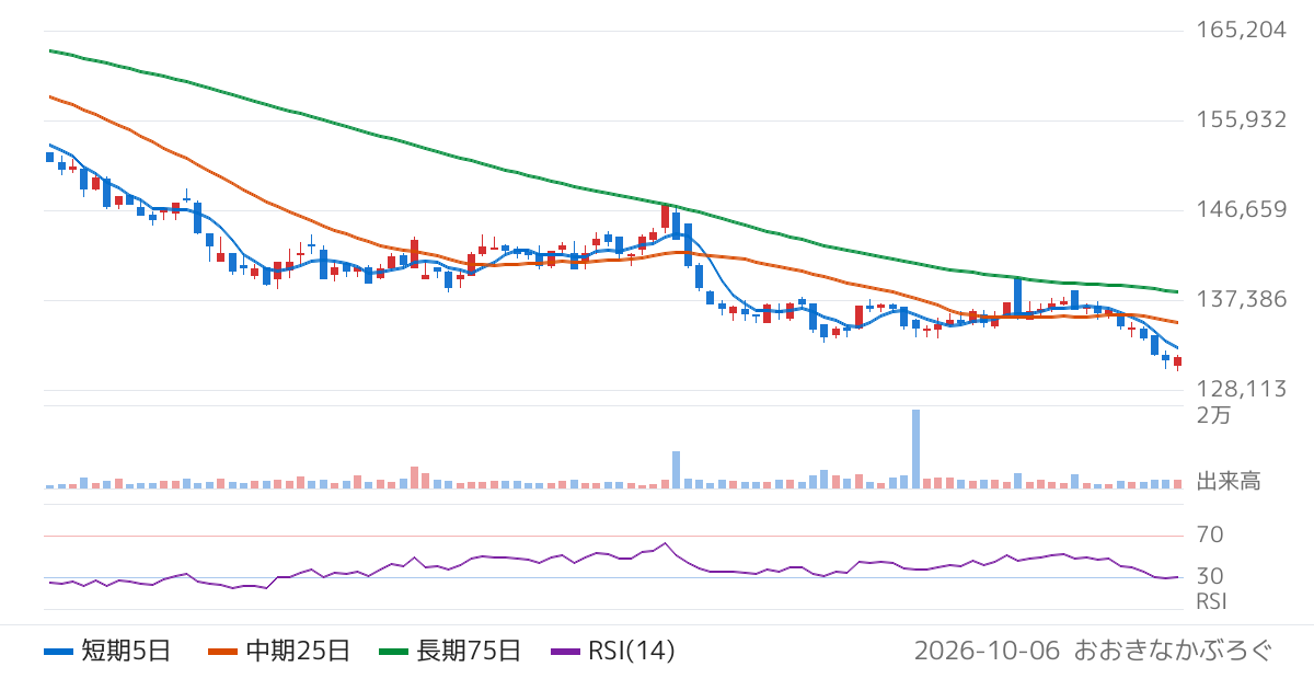 ＣＲＥロジスティクスファンド投資法人（3487）の株価チャート