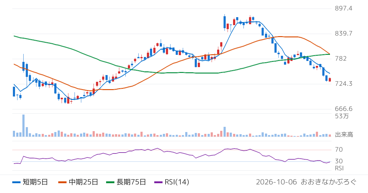 フェイスネットワーク（3489）の株価チャート