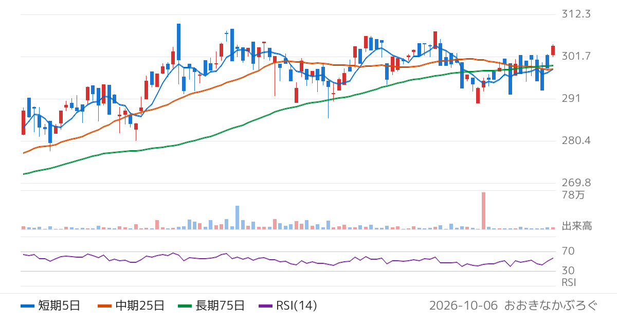 三菱ＵＦＪアセットマネジメント株式会社　ＭＡＸＩＳ読売３３３日本株上場投信（348A）の株価チャート