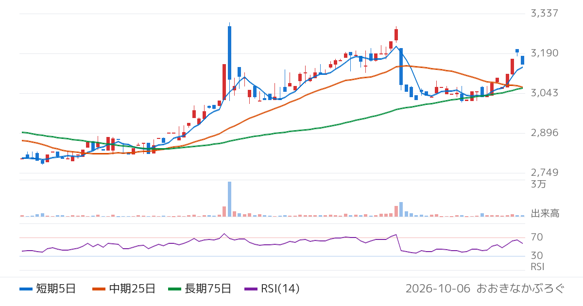 アズ企画設計（3490）の株価チャート