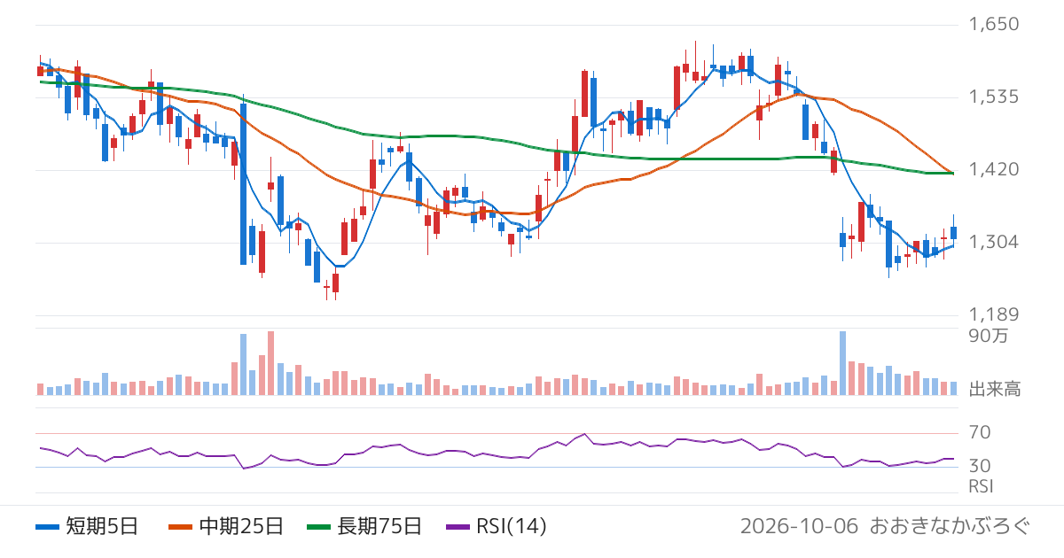 ＧＡ　ｔｅｃｈｎｏｌｏｇｉｅｓ（3491）の株価チャート