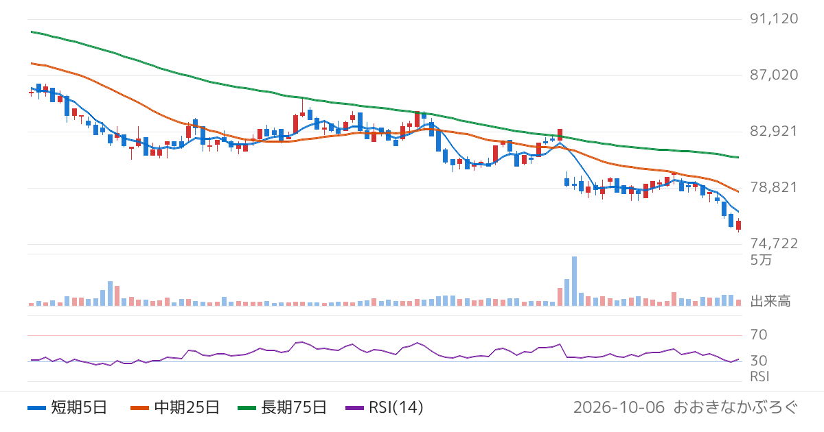 ＭＩＲＡＲＴＨ不動産投資法人（3492）の株価チャート