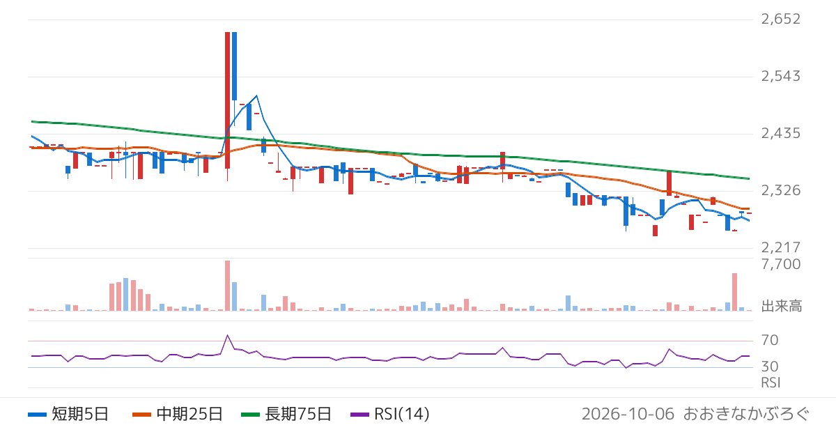 香陵住販（3495）の株価チャート