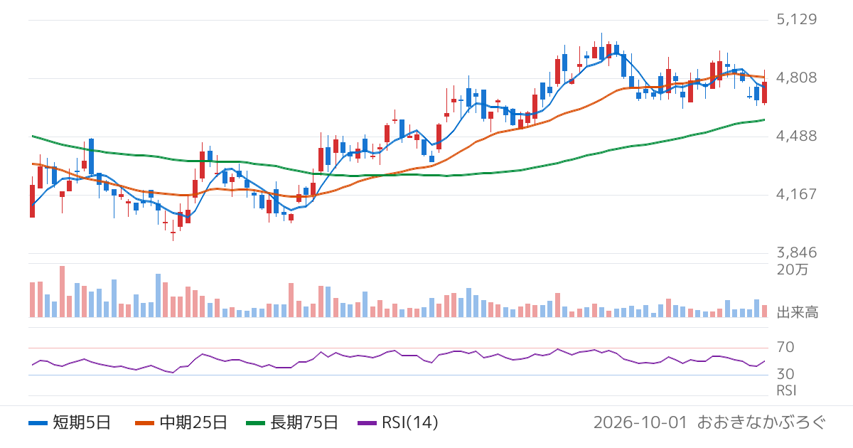 アズーム（3496）の株価チャート