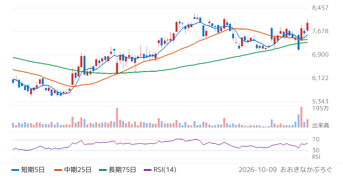 霞ヶ関キャピタル（3498）の株価チャート