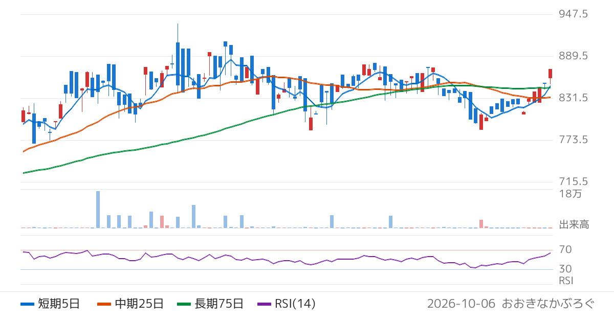 三井住友ＤＳアセットマネジメント株式会社　ＳＭＤＡＭ　Ａｃｔｉｖｅ　ＥＴＦ　日本グロース株式（349A）の株価チャート