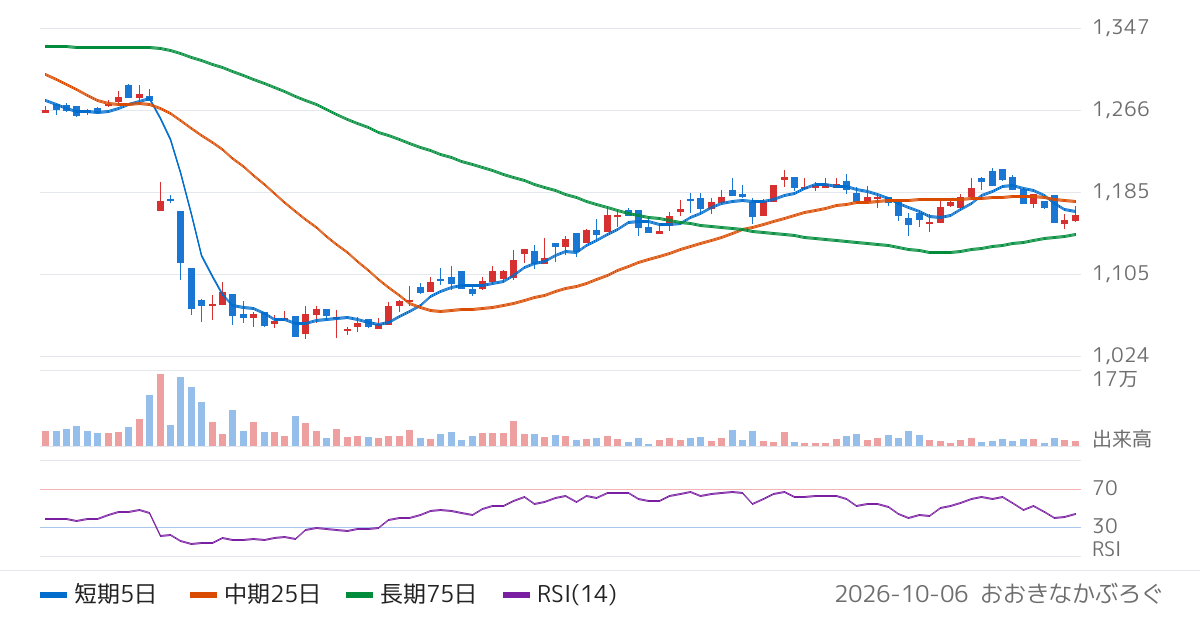 ＳＵＭＩＮＯＥ（3501）の株価チャート